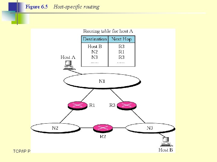 Figure 6. 5 Host-specific routing TCP/IP Protocol Suite 25 