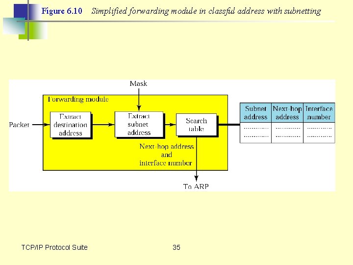 Figure 6. 10 TCP/IP Protocol Suite Simplified forwarding module in classful address with subnetting