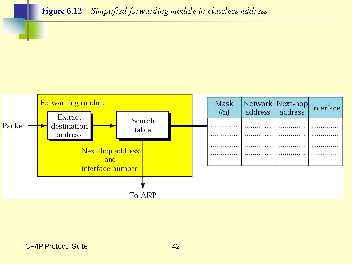 Figure 6. 12 TCP/IP Protocol Suite Simplified forwarding module in classless address 42 