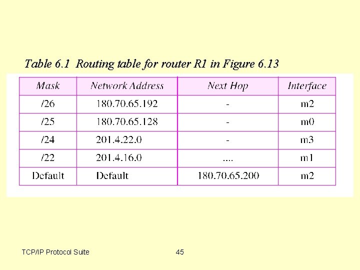 Table 6. 1 Routing table for router R 1 in Figure 6. 13 TCP/IP