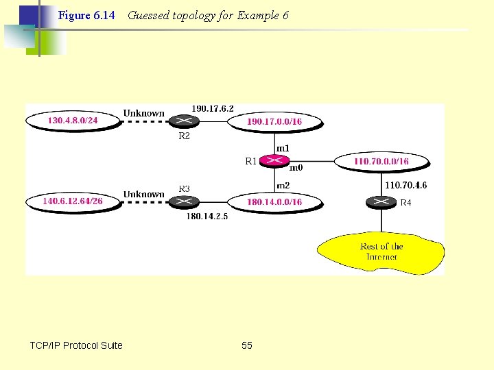 Figure 6. 14 TCP/IP Protocol Suite Guessed topology for Example 6 55 