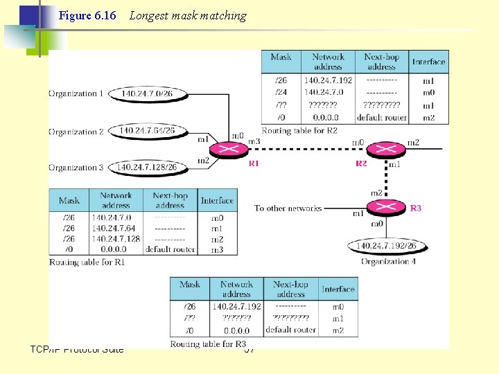 Figure 6. 16 TCP/IP Protocol Suite Longest mask matching 57 