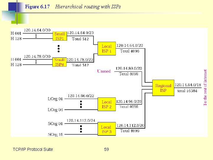 Figure 6. 17 TCP/IP Protocol Suite Hierarchical routing with ISPs 59 