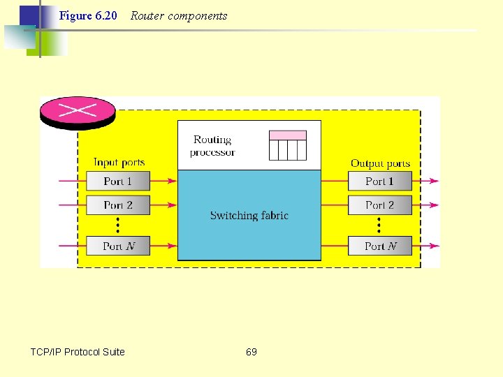 Figure 6. 20 TCP/IP Protocol Suite Router components 69 