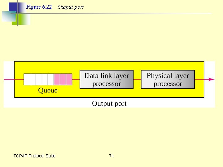 Figure 6. 22 TCP/IP Protocol Suite Output port 71 