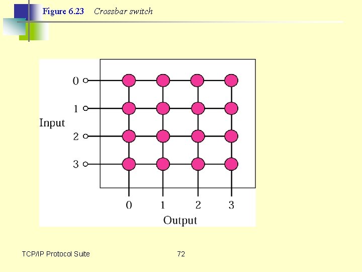 Figure 6. 23 TCP/IP Protocol Suite Crossbar switch 72 