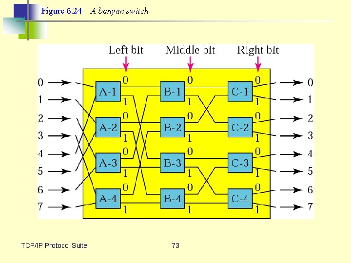 Figure 6. 24 TCP/IP Protocol Suite A banyan switch 73 