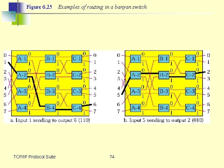 Figure 6. 25 TCP/IP Protocol Suite Examples of routing in a banyan switch 74