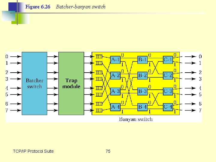 Figure 6. 26 TCP/IP Protocol Suite Batcher-banyan switch 75 