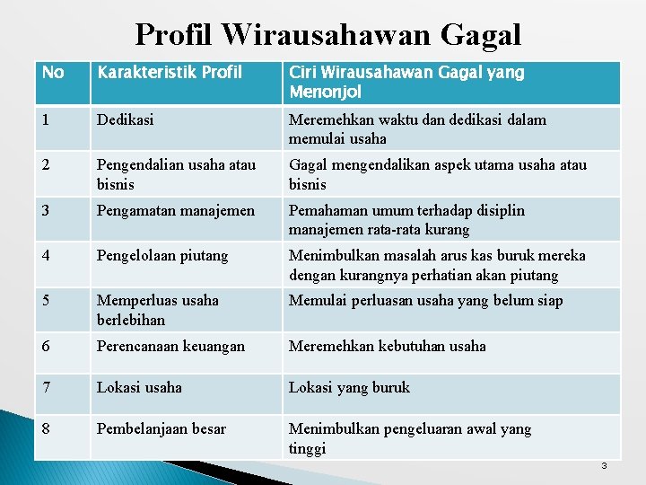 Profil Wirausahawan Gagal No Karakteristik Profil Ciri Wirausahawan Gagal yang Menonjol 1 Dedikasi Meremehkan