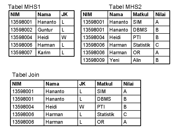 Tabel MHS 1 Tabel MHS 2 NIM Nama JK NIM Nama Matkul Nilai 13598001 Tabel MHS 1 Tabel MHS 2 NIM Nama JK NIM Nama Matkul Nilai 13598001