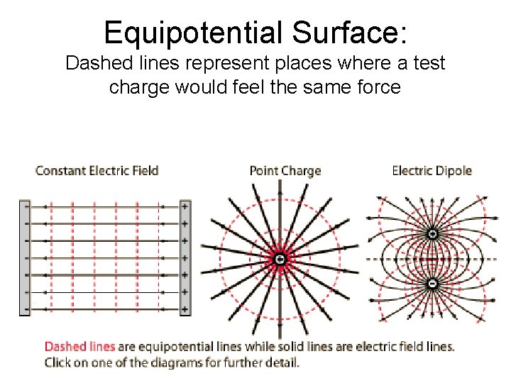 Equipotential Surface: Dashed lines represent places where a test charge would feel the same