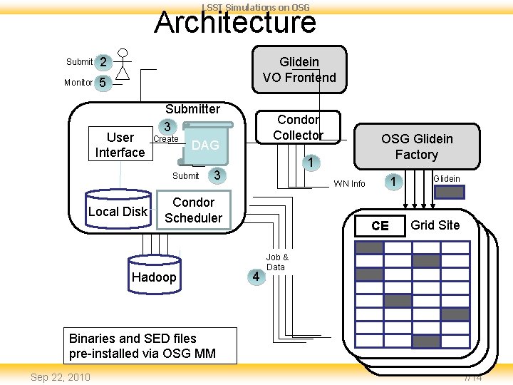 LSST Simulations on OSG Architecture Submit 2 Monitor 5 Glidein VO Frontend User Interface