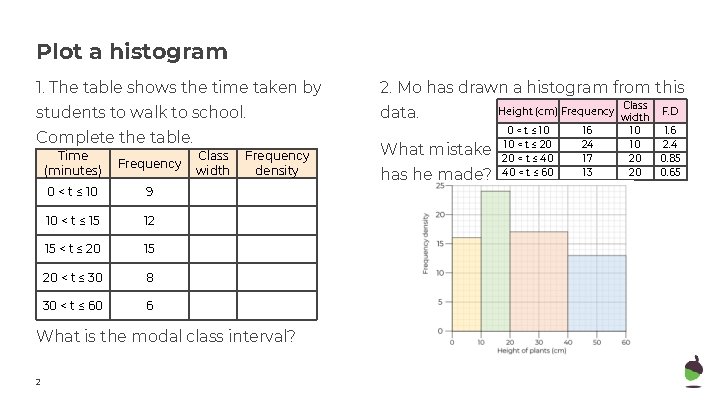 Plot a histogram 1. The table shows the time taken by 2. Mo has