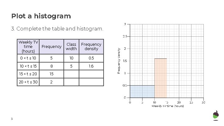 Plot a histogram 3. Complete the table and histogram. 3 Weekly TV time (hours)