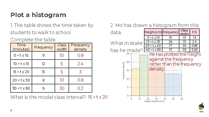 Plot a histogram 1. The table shows the time taken by 2. Mo has