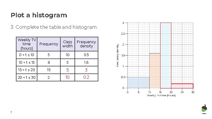 Plot a histogram 3. Complete the table and histogram. 7 Weekly TV time (hours)