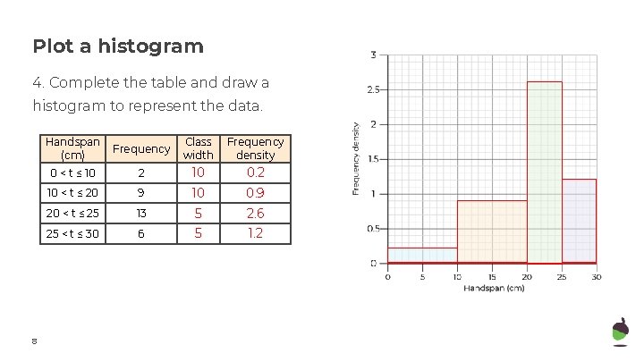 Plot a histogram 4. Complete the table and draw a histogram to represent the