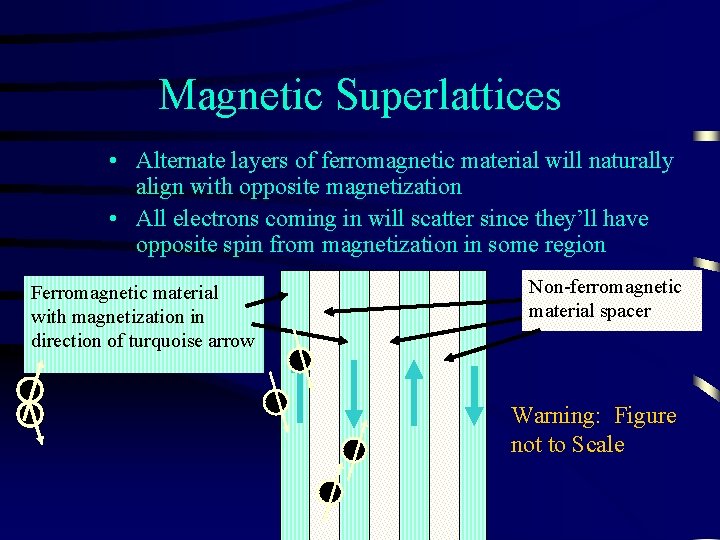 Magnetic Superlattices • Alternate layers of ferromagnetic material will naturally align with opposite magnetization