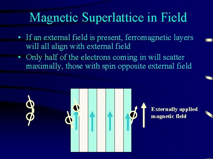 Magnetic Superlattice in Field • If an external field is present, ferromagnetic layers will