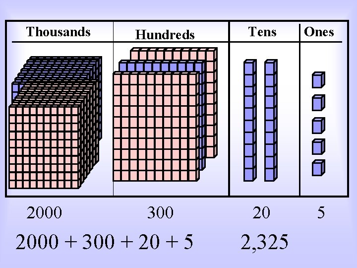 Thousands 2000 Hundreds 300 2000 + 300 + 20 + 5 Tens Ones 20