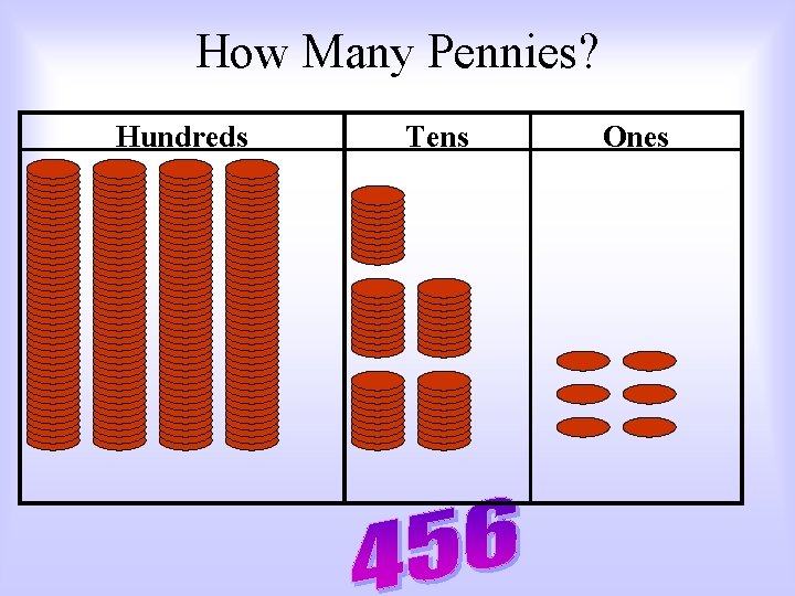 How Many Pennies? Hundreds Tens Ones 