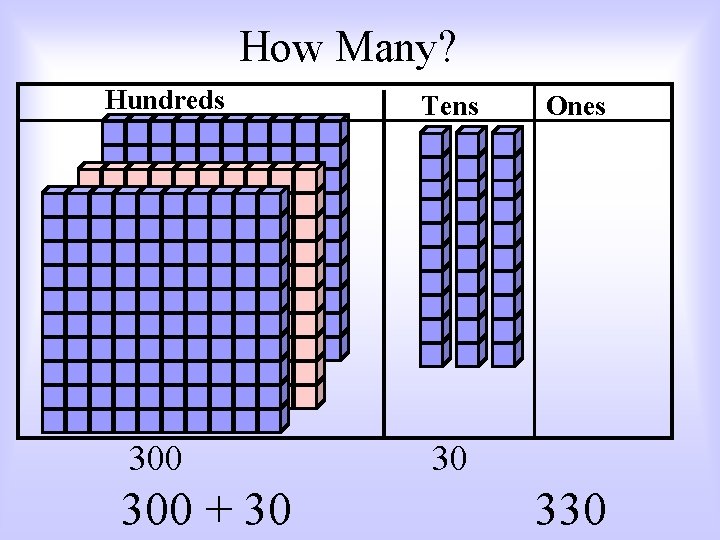 How Many? Hundreds 300 + 30 Tens Ones 30 330 