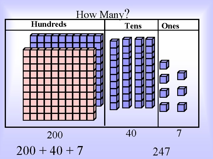 Hundreds How Many? 200 + 40 + 7 Tens Ones 40 7 247 