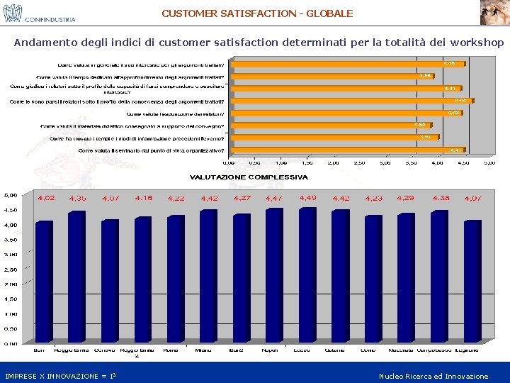 CUSTOMER SATISFACTION - GLOBALE Andamento degli indici di customer satisfaction determinati per la totalità