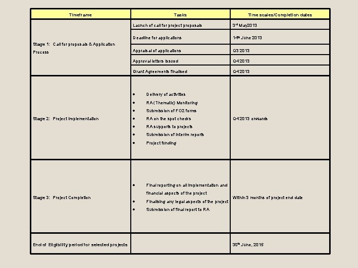 Timeframe Tasks Time scales/Completion dates Launch of call for project proposals 3 rd May