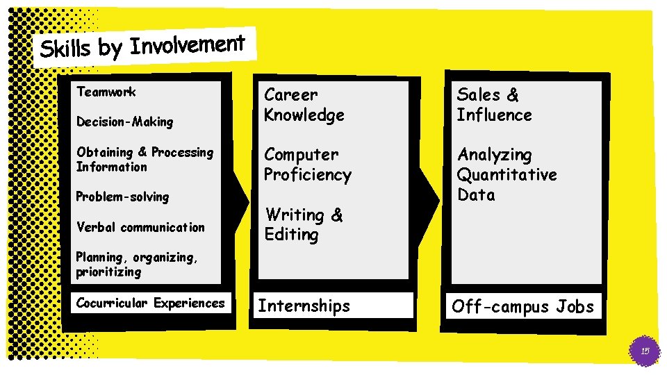 Skills by Involvement Teamwork Decision-Making Obtaining & Processing Information Problem-solving Verbal communication Career Knowledge