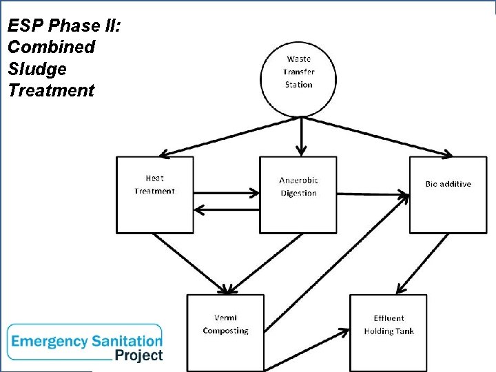 ESP Phase II: Federation Combined WASH Sludge Treatment www. ifrc. org Saving lives, changing