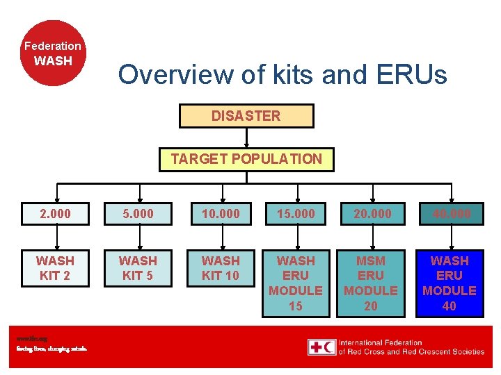 Federation WASH Overview of kits and ERUs DISASTER TARGET POPULATION 2. 000 5. 000