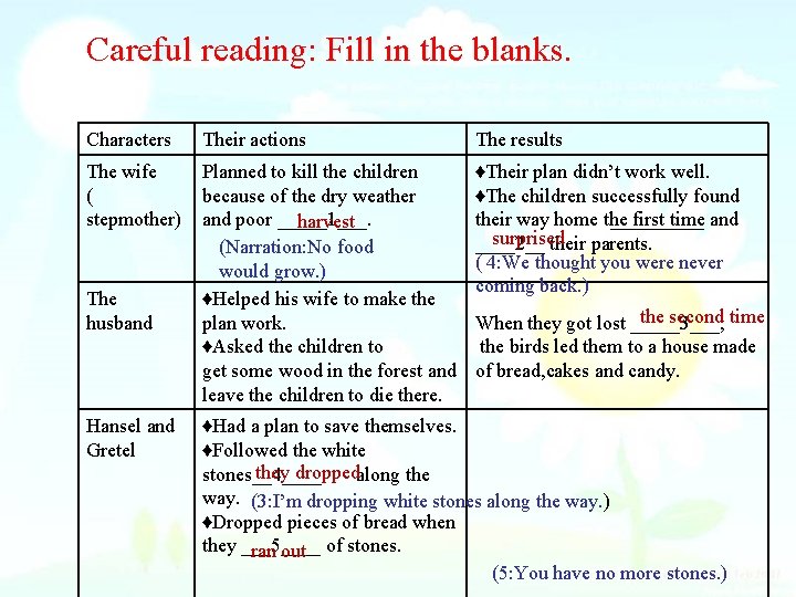 Careful reading: Fill in the blanks. Characters Their actions The results The wife (