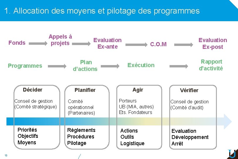 1. Allocation des moyens et pilotage des programmes Fonds Appels à projets Programmes Décider