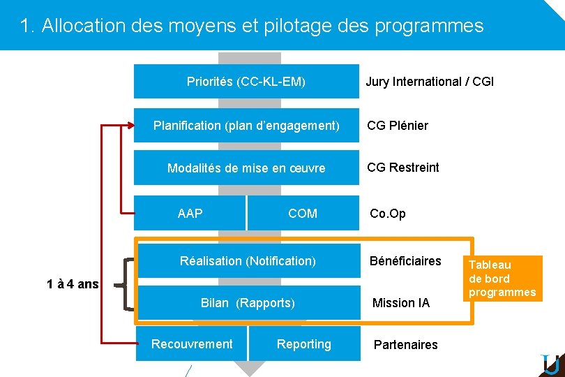 1. Allocation des moyens et pilotage des programmes Priorités (CC-KL-EM) Planification (plan d’engagement) Modalités
