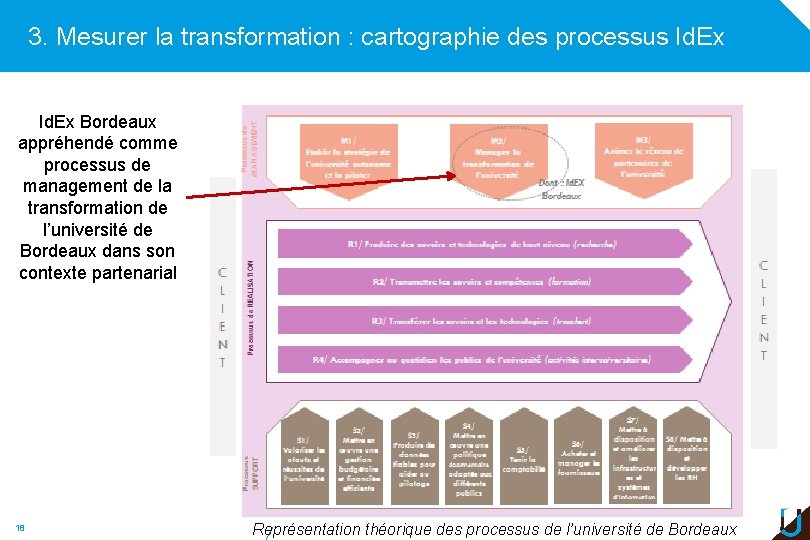 3. Mesurer la transformation : cartographie des processus Id. Ex Bordeaux appréhendé comme processus