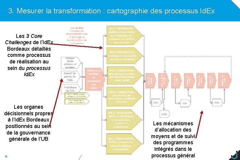 3. Mesurer la transformation : cartographie des processus Id. Ex Les 3 Core Challenges