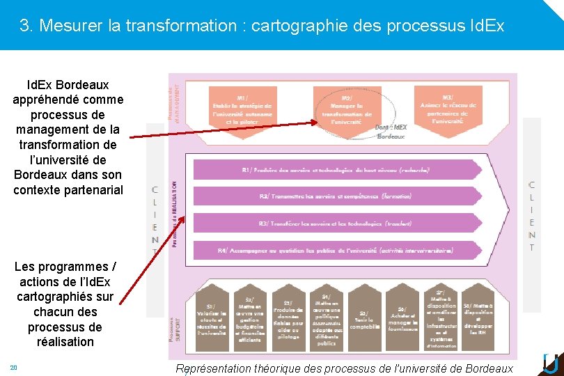 3. Mesurer la transformation : cartographie des processus Id. Ex Bordeaux appréhendé comme processus