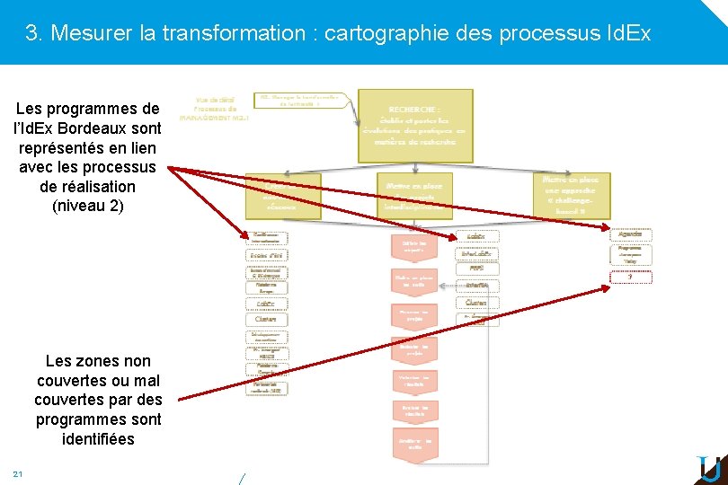 3. Mesurer la transformation : cartographie des processus Id. Ex Les programmes de l’Id.