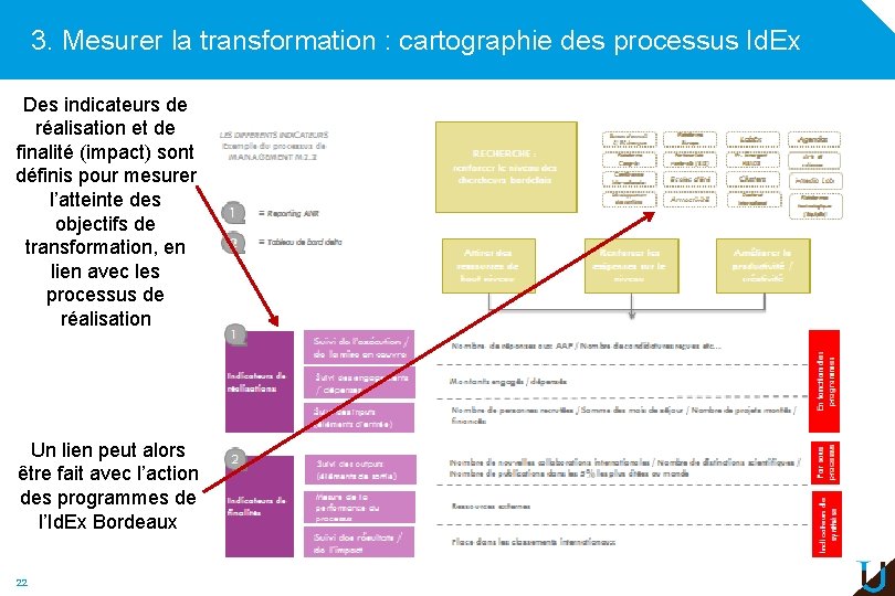 3. Mesurer la transformation : cartographie des processus Id. Ex Des indicateurs de réalisation