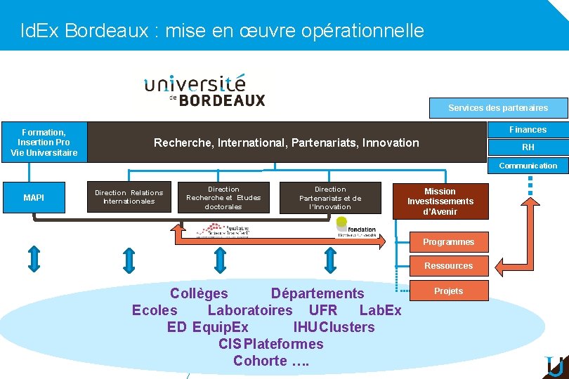 Id. Ex Bordeaux : mise en œuvre opérationnelle Services des partenaires Formation, Insertion Pro