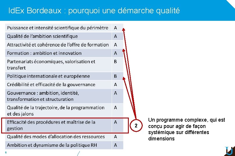 Id. Ex Bordeaux : pourquoi une démarche qualité 2 8 Un programme complexe, qui