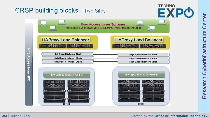 Research Cyberinfrastructure Center CRSP building blocks – Two Sites 