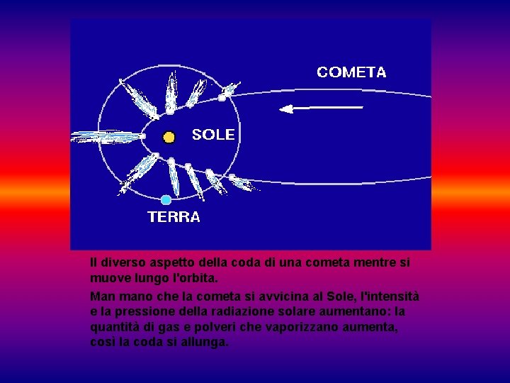 Il diverso aspetto della coda di una cometa mentre si muove lungo l'orbita. Man