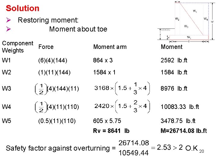 Solution Ø Restoring moment: Ø Moment about toe Component Force Weights Moment arm Moment