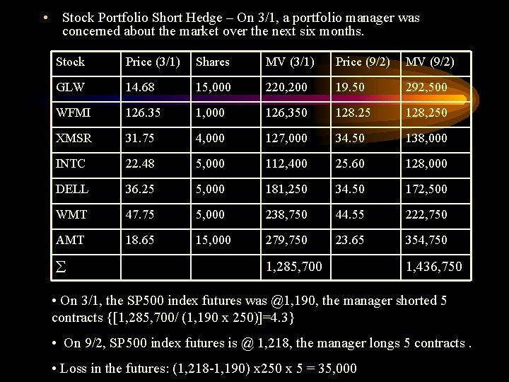  • Stock Portfolio Short Hedge – On 3/1, a portfolio manager was concerned