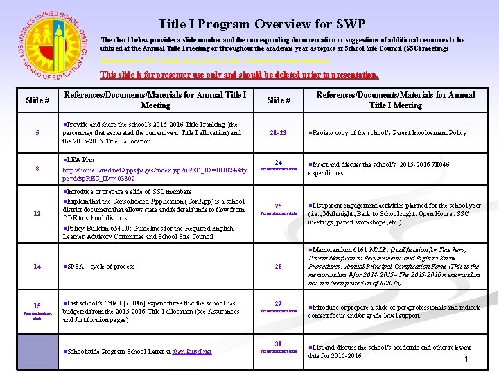 Title I Program Overview for SWP The chart below provides a slide number and