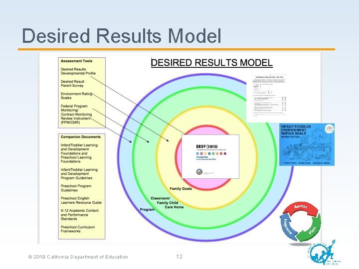 Desired Results Model © 2019 California Department of Education 12 