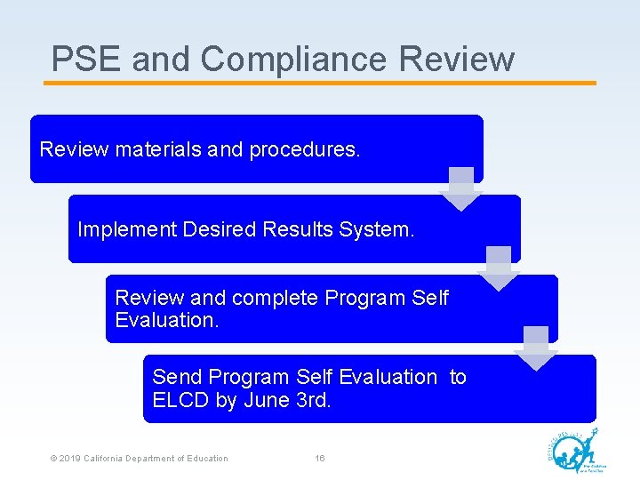 PSE and Compliance Review materials and procedures. Implement Desired Results System. Review and complete